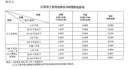 電爐煉鋼重磅利好!2021年1月1日,江蘇省大工業(yè)用電大幅下調(diào)!